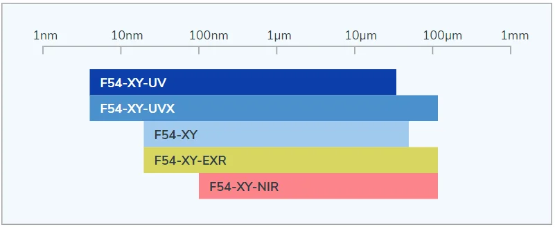 Diagram showing wavelength ranges of Filmetrics F54-XY instruments