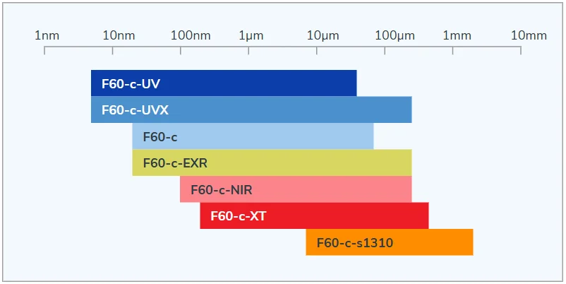 Diagram showing wavelength ranges of Filmetrics F60-c instruments